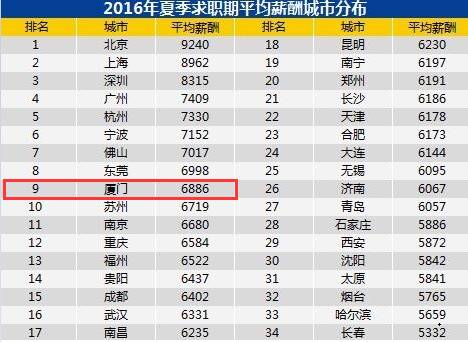 厦门最新招工信息汇总