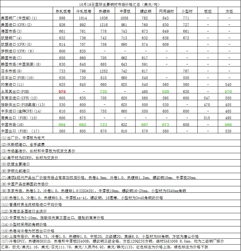 山东钢材价格行情最新动态及观点论述分析