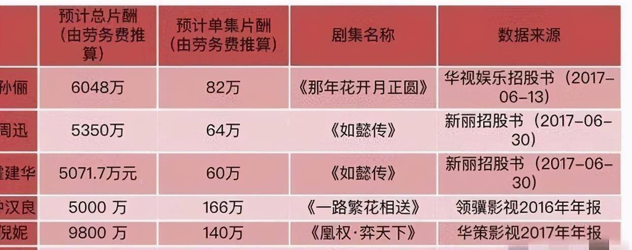 片酬最高的明星盘点，星光熠熠闪耀荧屏！✨💸