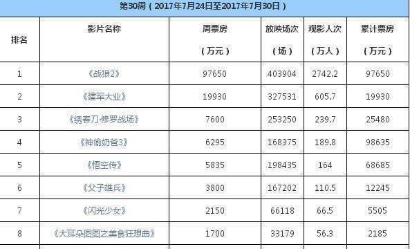 战狼累计票房刷新纪录，励志故事点燃全民激情热潮
